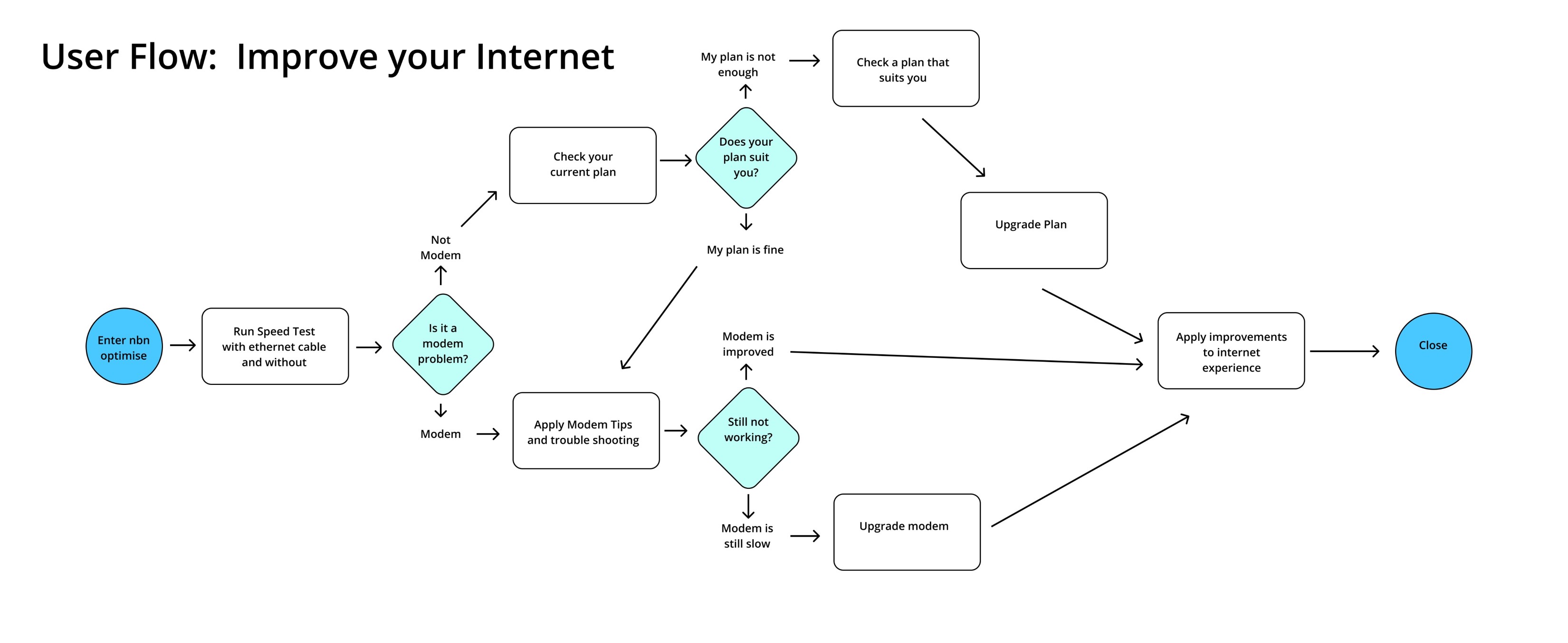 New User FLow